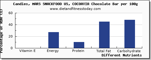 chart to show highest vitamin e in chocolate per 100g